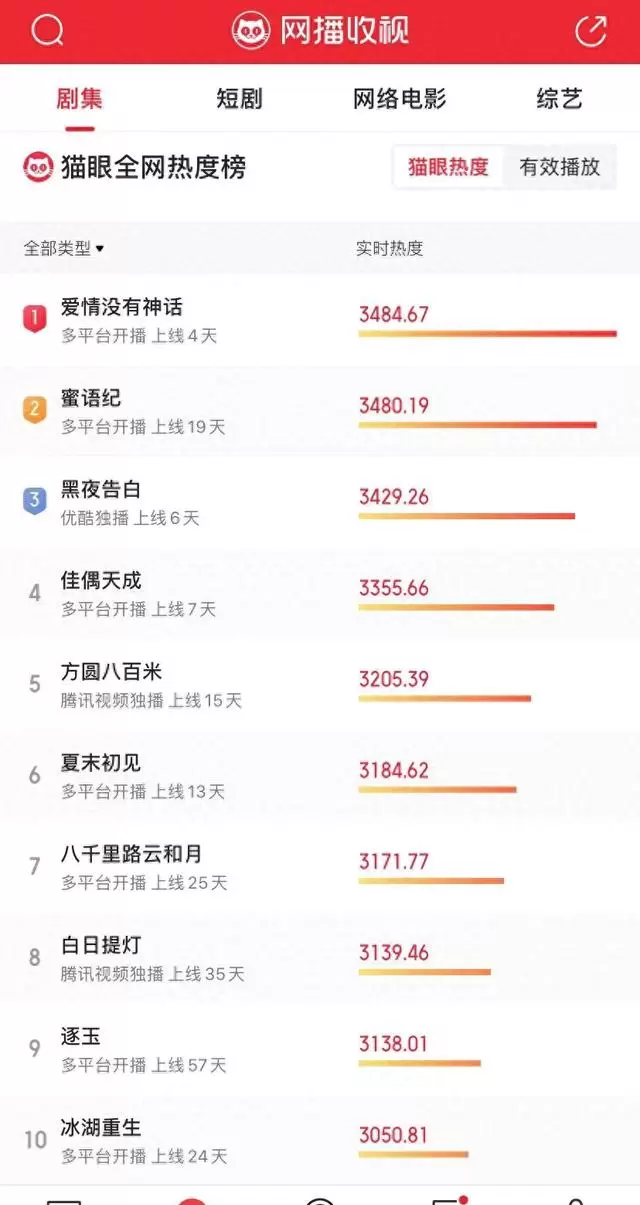 唐嫣赵又廷《爱情没有神话》上线四天登顶热度榜 | 情报图